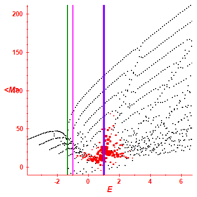 Peres lattice <M>